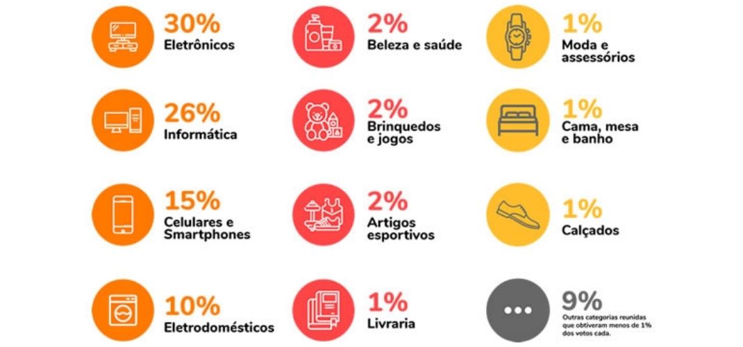 Black Friday 2020: Pesquisa revela que produtos eletrônicos são os mais desejados pelos brasileiros