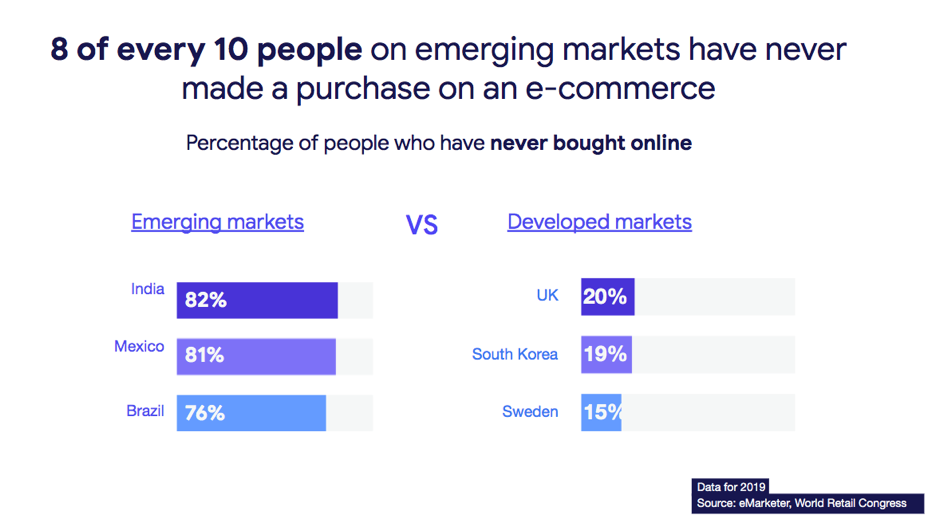 e-commerce em mercados emergentes