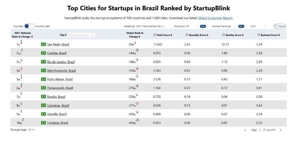 Ecossistemas de inovação promissores: São Paulo e Curitiba aparecem em Ranking mundial