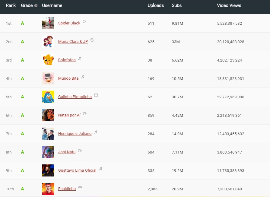 ranking mais influentes YouTube