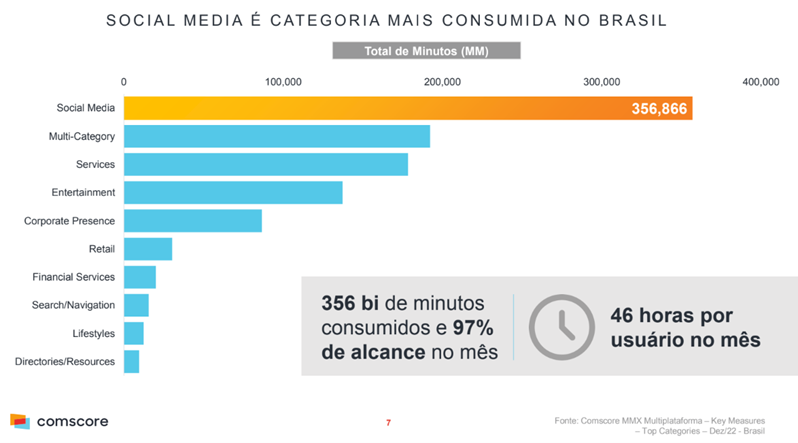 Brasil é o 3º país que mais usa redes sociais no mundo todo!