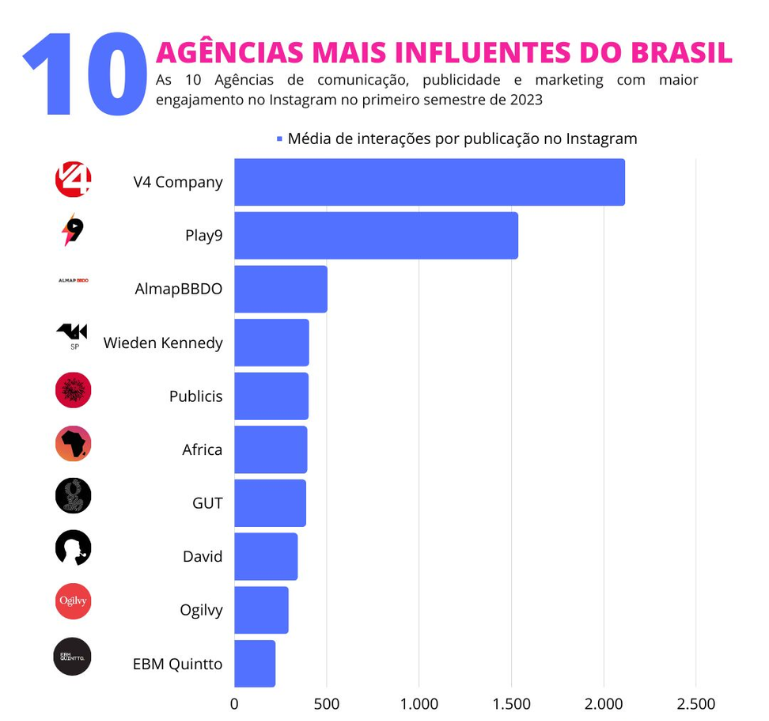 Plataforma lista as 10 agências mais influentes do Brasil