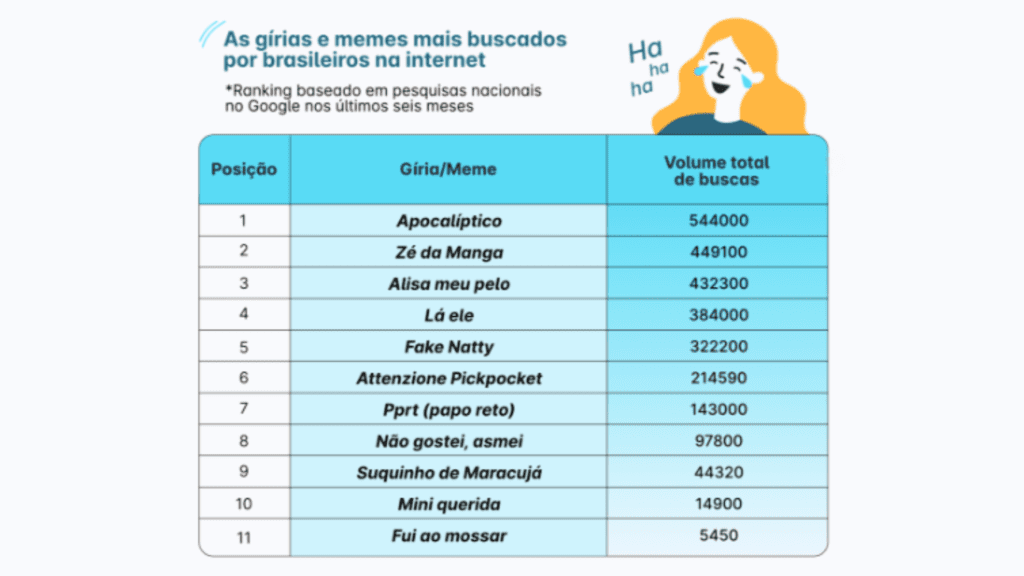Ranking revela os memes mais buscados no Google Brasil em 2023 