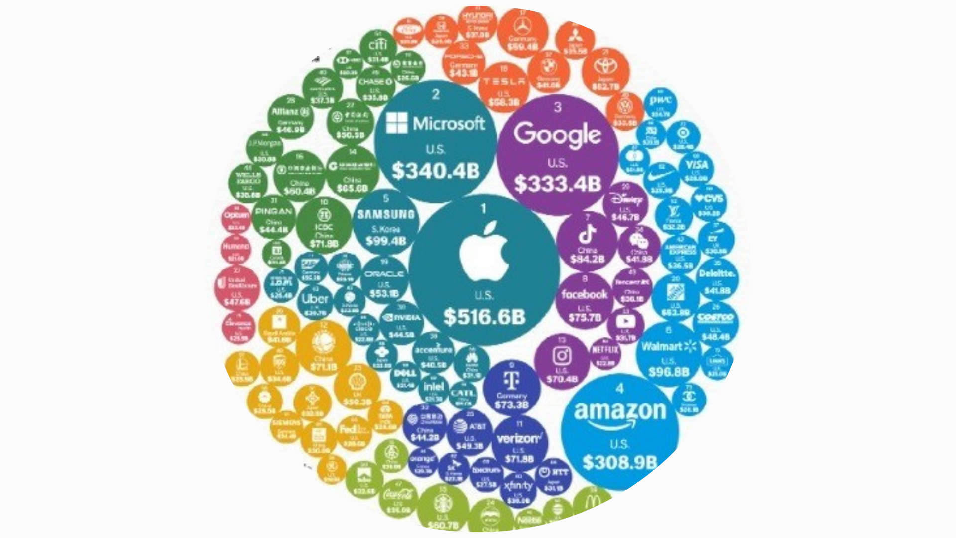 As marcas mais valiosas do mundo: gigantes da tecnologia dominam, mas novos entrantes surgem
