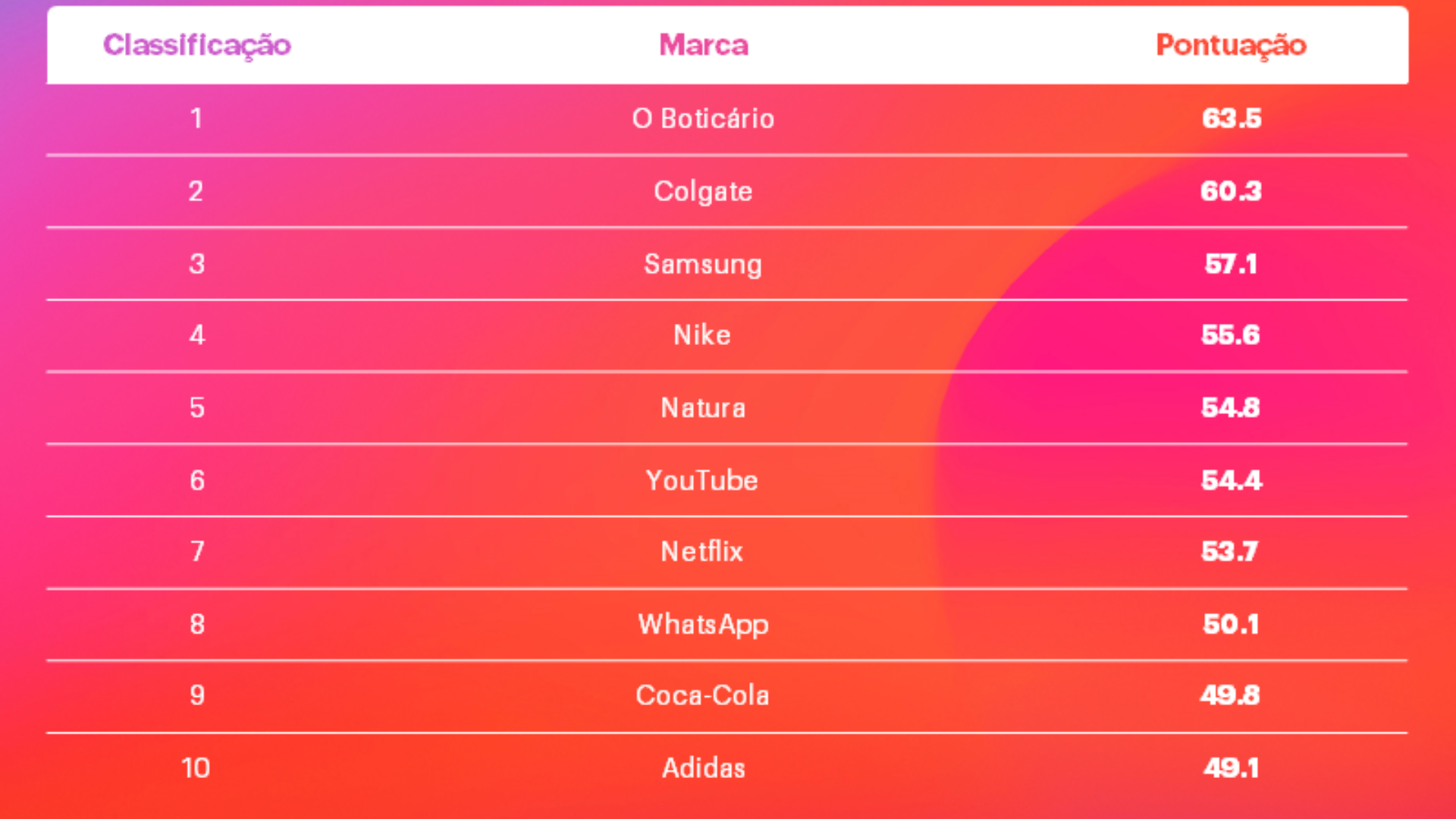 O Boticário, Colgate e Samsung lideram ranking YouGov de melhores marcas do Brasi
