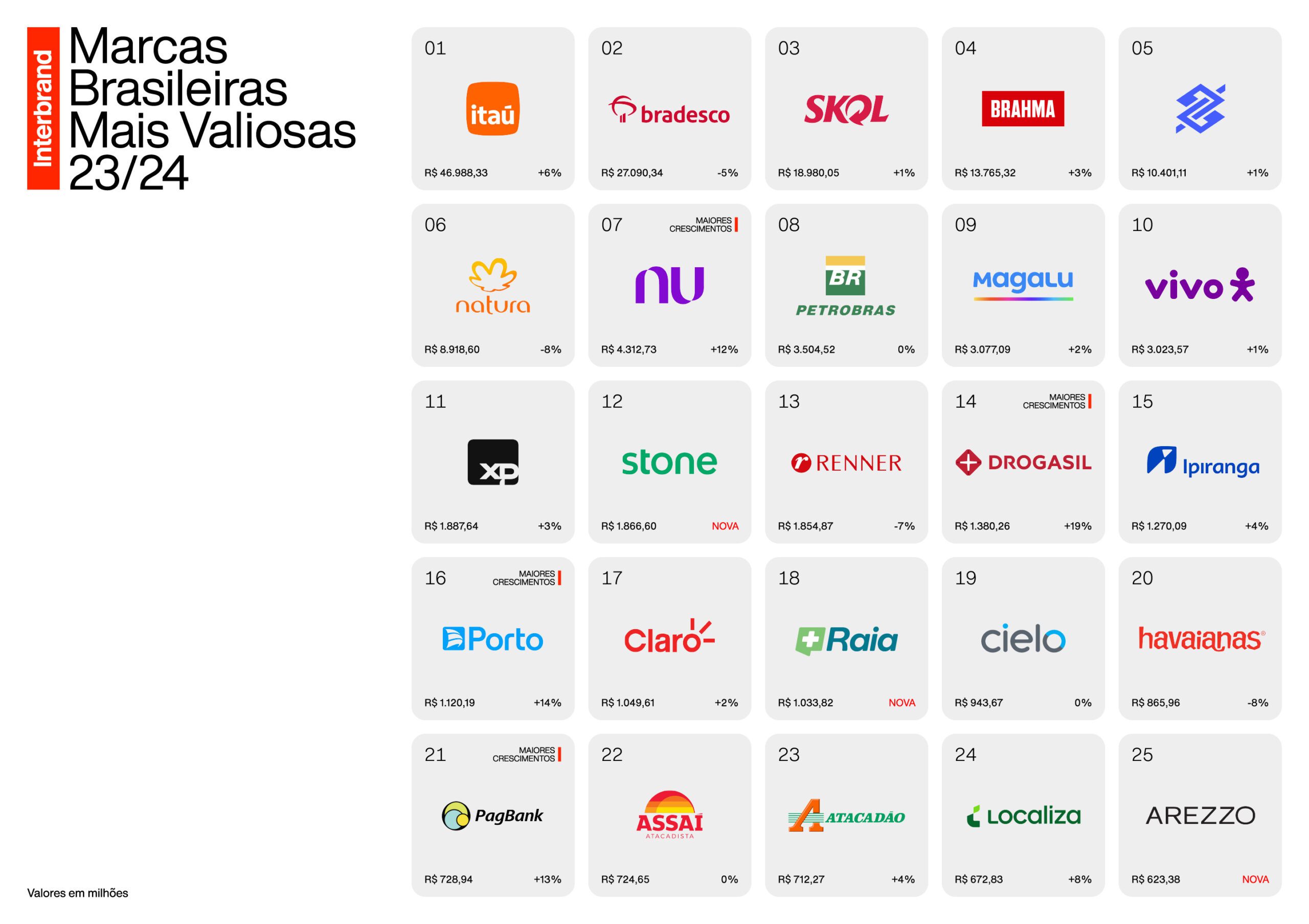 Interbrand revela ranking com as marcas brasileiras mais valiosas entre 2023 e 2024 (Foto: Divulgação/ Interbrand)